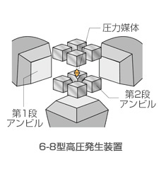 超硬合金の強度を生かし、超高圧をかけてダイヤモンドを作ったり地球内部の条件を再現することができます。