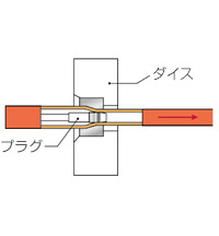 引き抜きや押し出しでパイプや線、棒鋼を作り出します。当社社名の由来となった製品です。