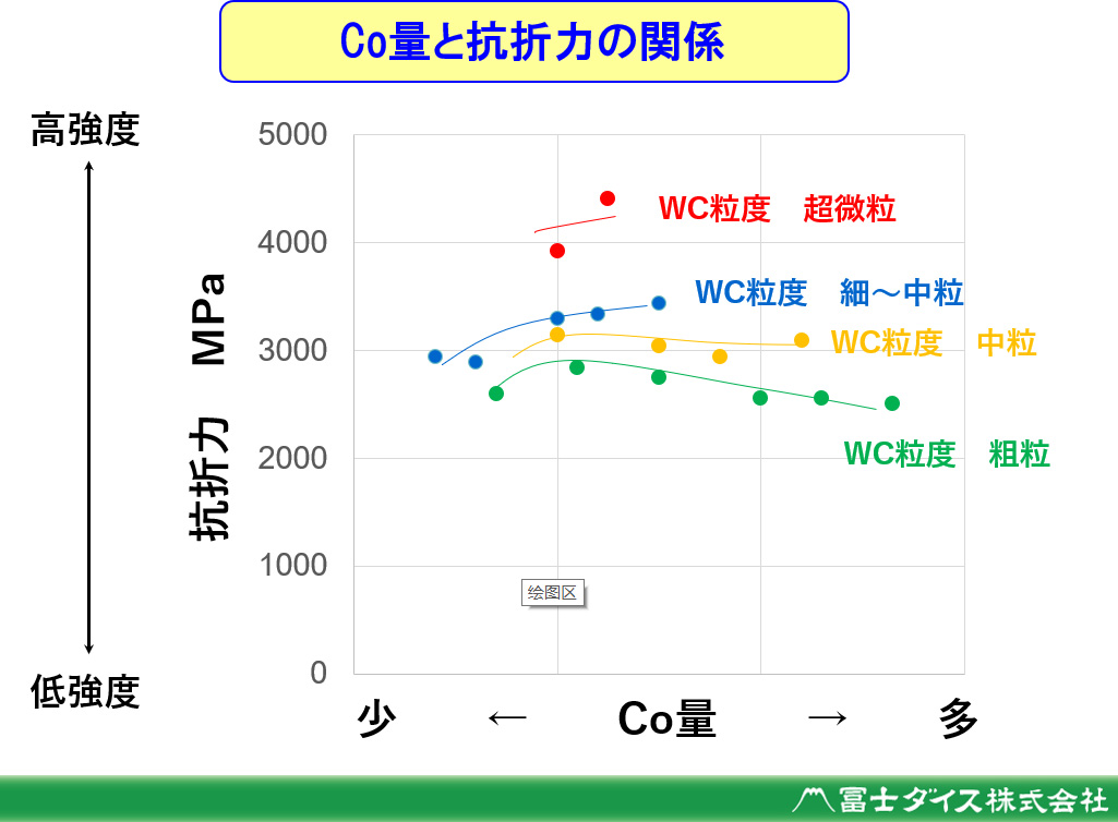 超硬合金の特徴（物質特性）